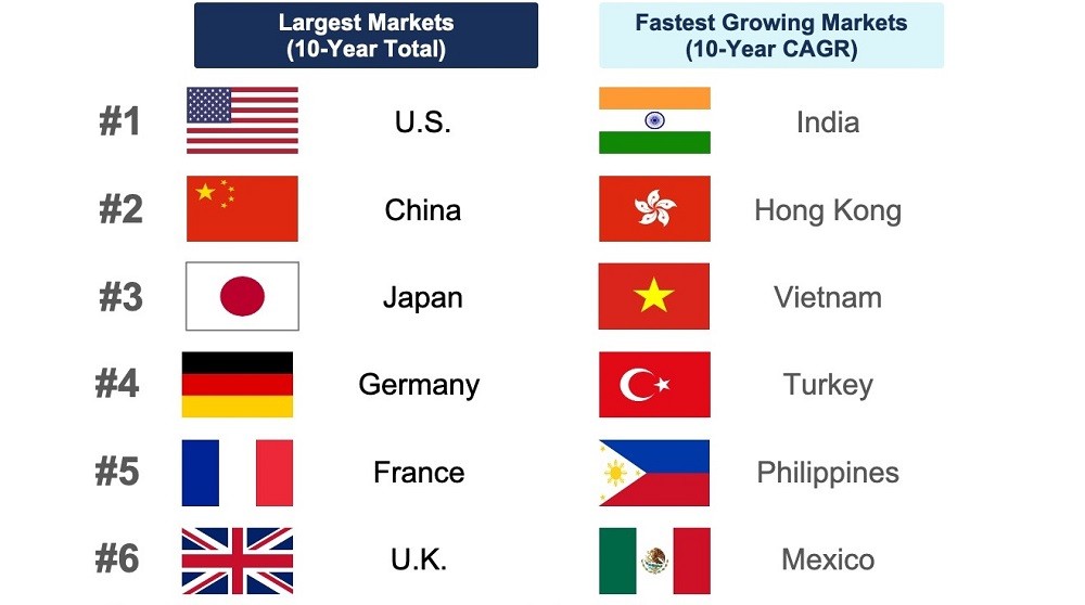 Top Six Global Digital Water Markets by Size and Growth Rate (Image Courtesy: Bluefield Research)